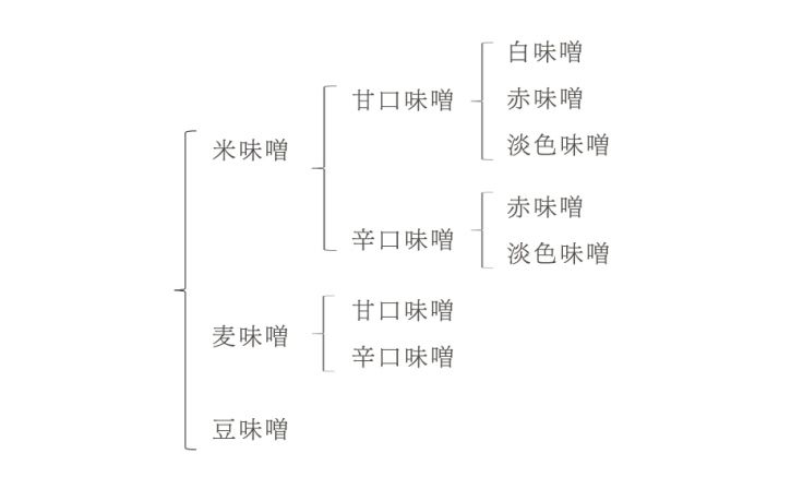 味噌の分類